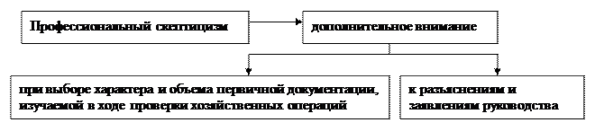 Виды искажений бухгалтерской отчетности - student2.ru