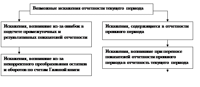 Виды искажений бухгалтерской отчетности - student2.ru