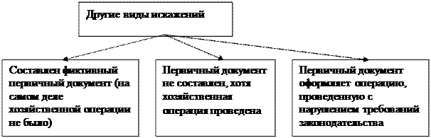 Виды искажений бухгалтерской отчетности - student2.ru