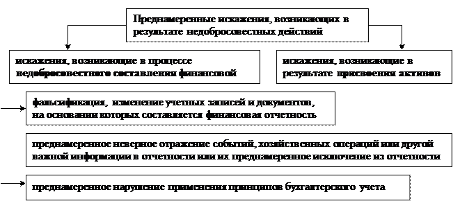 Виды искажений бухгалтерской отчетности - student2.ru