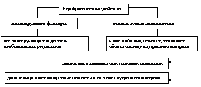 Виды искажений бухгалтерской отчетности - student2.ru