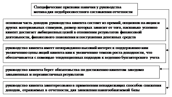 Виды искажений бухгалтерской отчетности - student2.ru