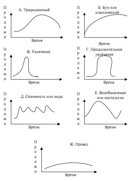 Виды кривых жизненного цикла товара - student2.ru