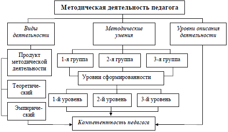 Виды методической деятельности педагога - student2.ru