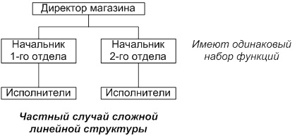 Виды организационных структур управления - student2.ru