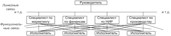 Виды организационных структур управления - student2.ru