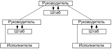 Виды организационных структур управления - student2.ru