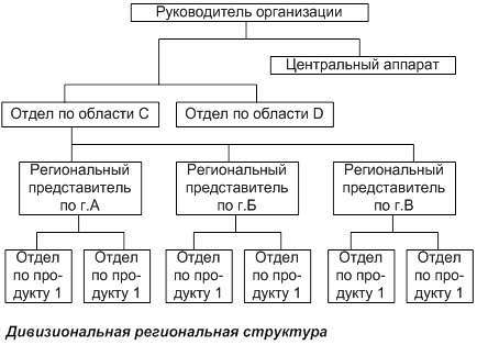 Виды организационных структур управления - student2.ru