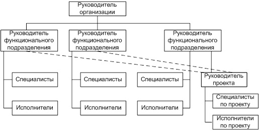 Виды организационных структур управления - student2.ru