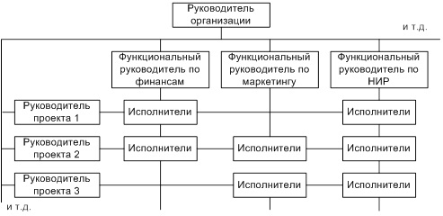 Виды организационных структур управления - student2.ru