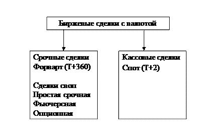 Виды сделок на валютной бирже - student2.ru