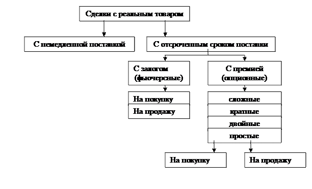 Виды сделок на валютной бирже - student2.ru