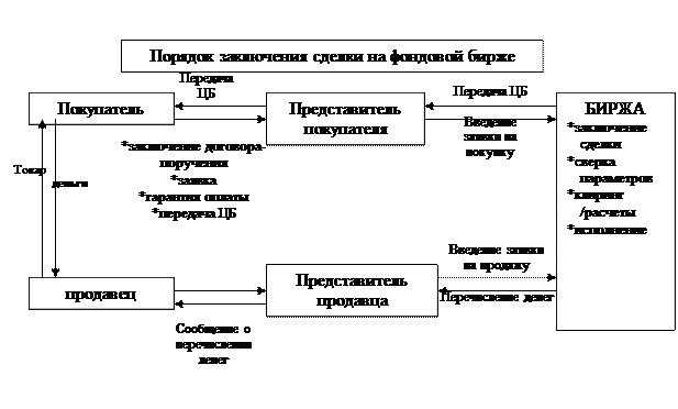 Виды сделок на валютной бирже - student2.ru