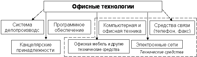 Виды технических средств, применяемых в управлении организацией - student2.ru