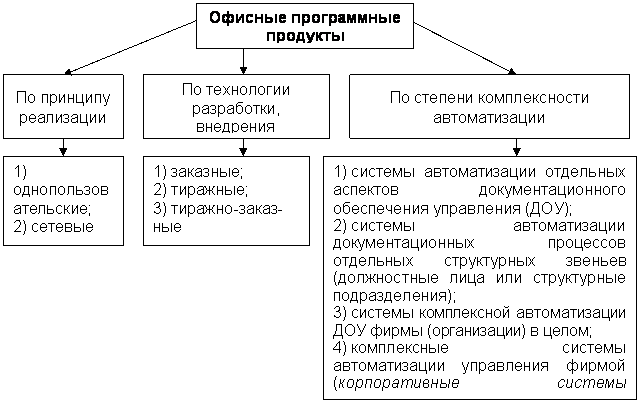 Виды технических средств, применяемых в управлении организацией - student2.ru