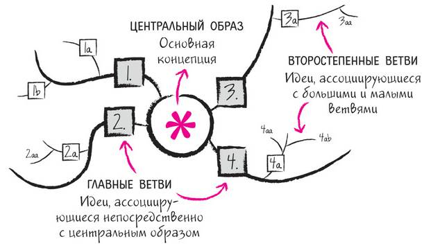 визуальное объяснение интеллект-карты - student2.ru