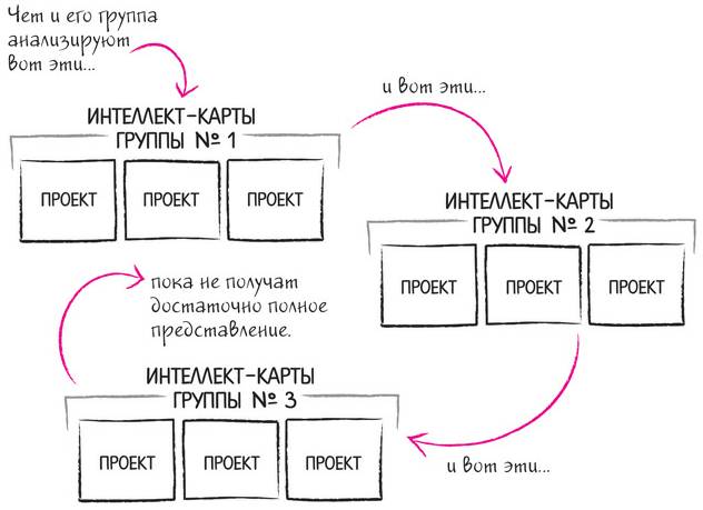 визуальное объяснение интеллект-карты - student2.ru