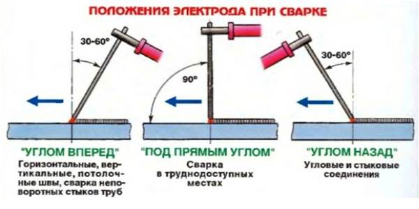 Влияние скорости подачи электрода - student2.ru