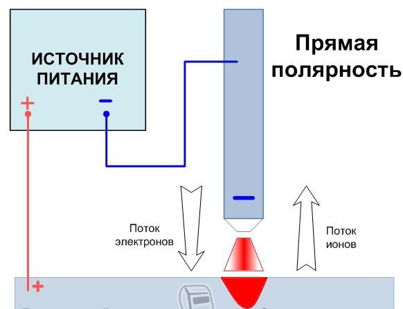 Влияние скорости подачи электрода - student2.ru