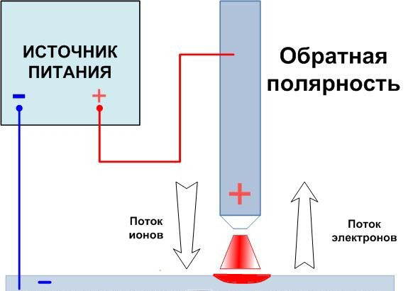 Влияние скорости подачи электрода - student2.ru