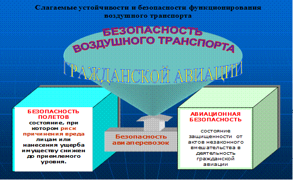 Внедрение системы управления безопасностью функционирования воздушного транспорта на основе качественной подготовки авиационного персонала ГА - student2.ru