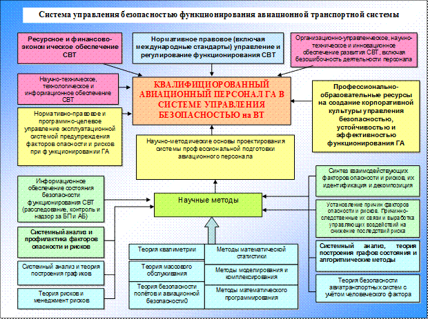 Внедрение системы управления безопасностью функционирования воздушного транспорта на основе качественной подготовки авиационного персонала ГА - student2.ru