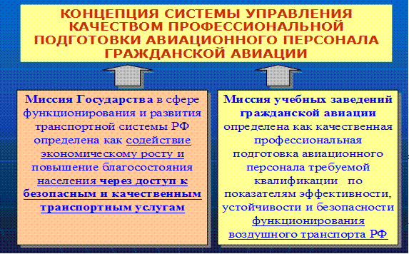 Внедрение системы управления безопасностью функционирования воздушного транспорта на основе качественной подготовки авиационного персонала ГА - student2.ru