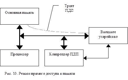 Внепроцессорный прямой доступ к памяти - student2.ru