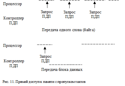 Внепроцессорный прямой доступ к памяти - student2.ru