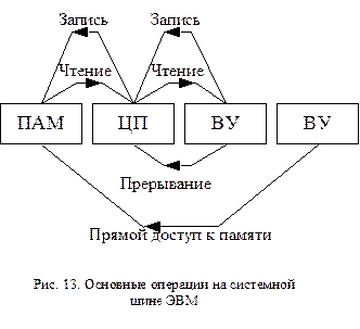 Внепроцессорный прямой доступ к памяти - student2.ru