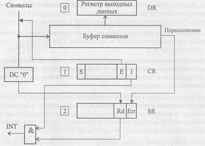 Внешние устройства модели ЭВМ - student2.ru