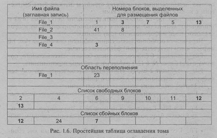 Внутренняя организация файловой системы (FS). Системные данные FS на томе. Типы файловых систем - student2.ru