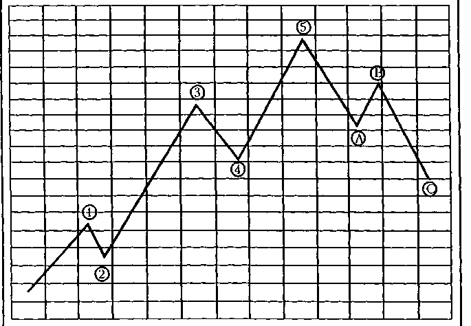 Волновой Теории (Basic Elliott Wave Pattern) - student2.ru