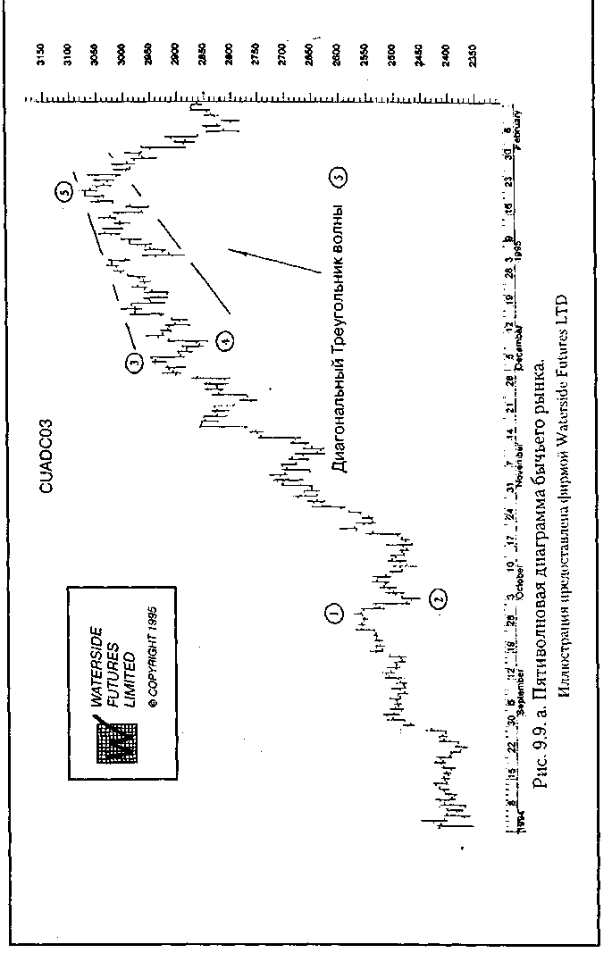 Волновой Теории (Basic Elliott Wave Pattern) - student2.ru