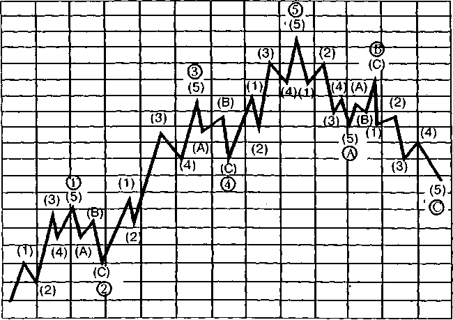 Волновой Теории (Basic Elliott Wave Pattern) - student2.ru