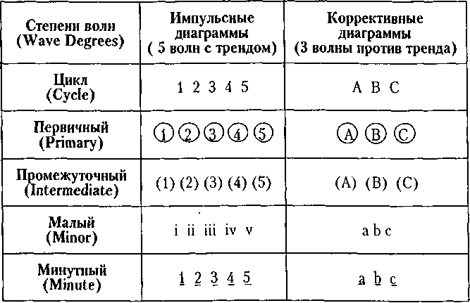 Волновой Теории (Basic Elliott Wave Pattern) - student2.ru