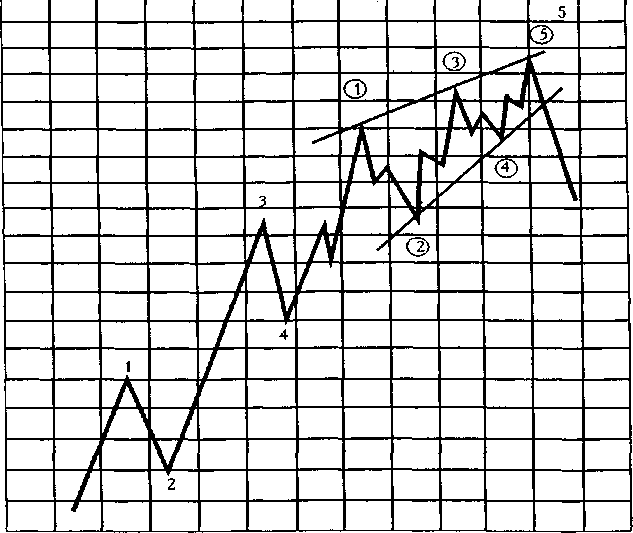 Волновой Теории (Basic Elliott Wave Pattern) - student2.ru