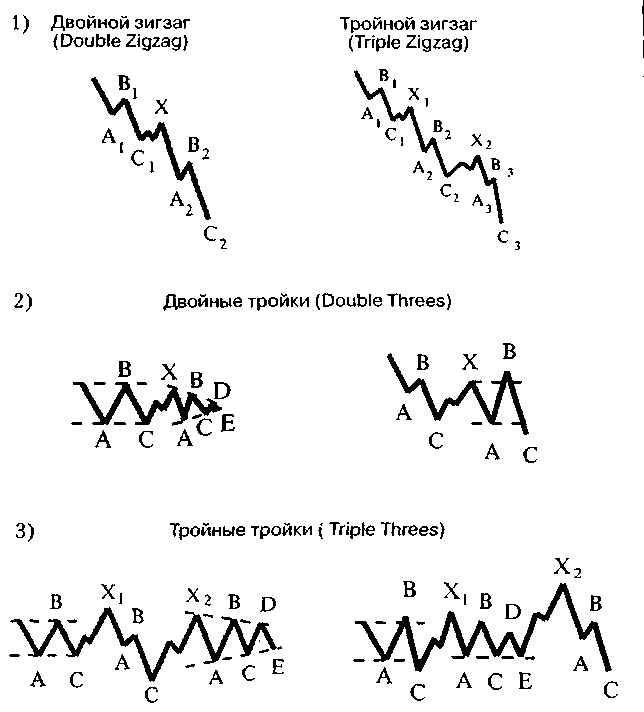 Волновой Теории (Basic Elliott Wave Pattern) - student2.ru