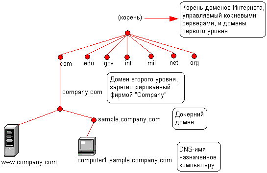 вопрос 17 пространство имён_dns - student2.ru