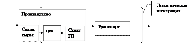 Вопрос 3. Эволюция логистической парадигмы - student2.ru