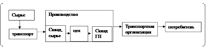 Вопрос 3. Эволюция логистической парадигмы - student2.ru