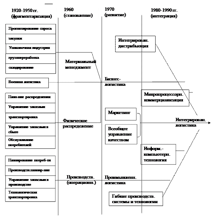 Вопрос 3. Эволюция логистической парадигмы - student2.ru