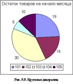 Вопрос 4. Деловая графика в среде Excel - student2.ru