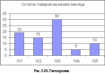 Вопрос 4. Деловая графика в среде Excel - student2.ru