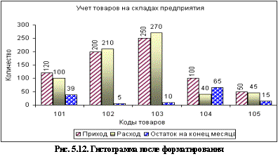 Вопрос 4. Деловая графика в среде Excel - student2.ru