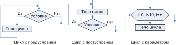 Вопрос № 15. Основные базовые структуры алгоритмов. Дополнительные алгоритмические структуры - student2.ru