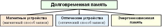 Вопрос № 28. Устройства внешней памяти. Принцип работы и характеристики - student2.ru