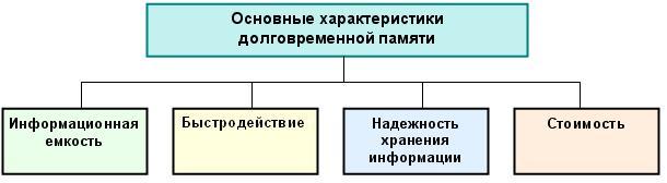 Вопрос № 28. Устройства внешней памяти. Принцип работы и характеристики - student2.ru