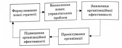 Вопрос. Задачи и процесс организационного проектирования - student2.ru