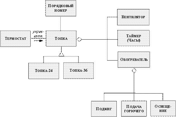 Возможности сравниваемых методов объектно-ориентированного анализа, используемые на этапе разработки системы - student2.ru